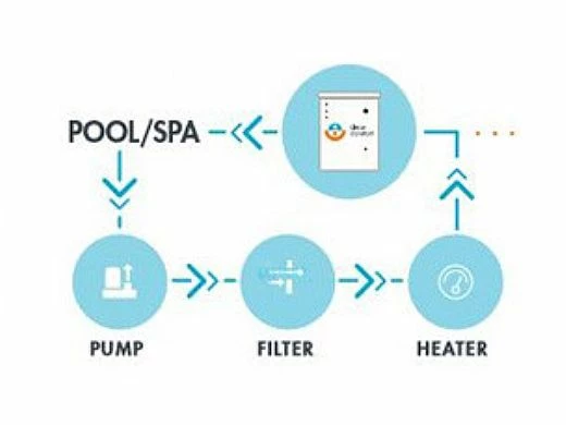 Clear Comfort Commercial CCW300A Advanced Oxidation System For Pools And Spas | 125,000 Gallons | CCW300A-120 - Image 2