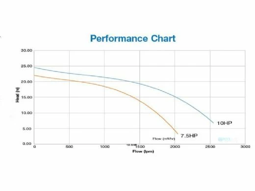 Waterco Hydrostar Plus 5HP Commercial High Performance Pump Without Strainer | 3-Phase 208-230/460V | 2460501A - Image 2